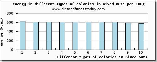 calories in mixed nuts energy per 100g